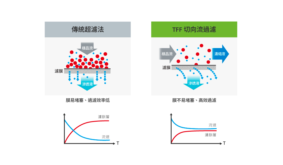 14官網應用圖-外泌體分離_傳統超濾法.jpg