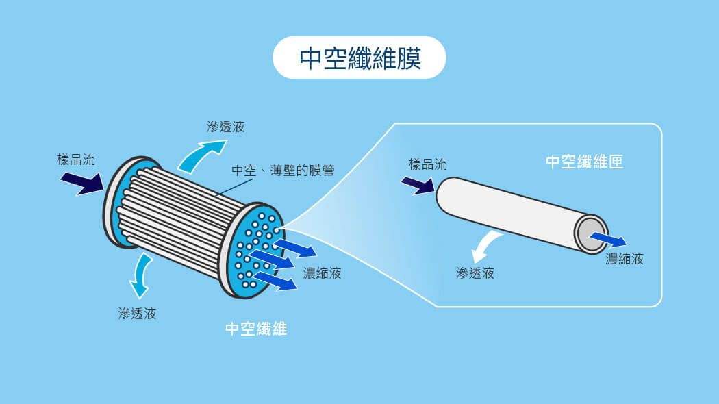 官網應用圖示-TFF_02中空纖維膜.jpg